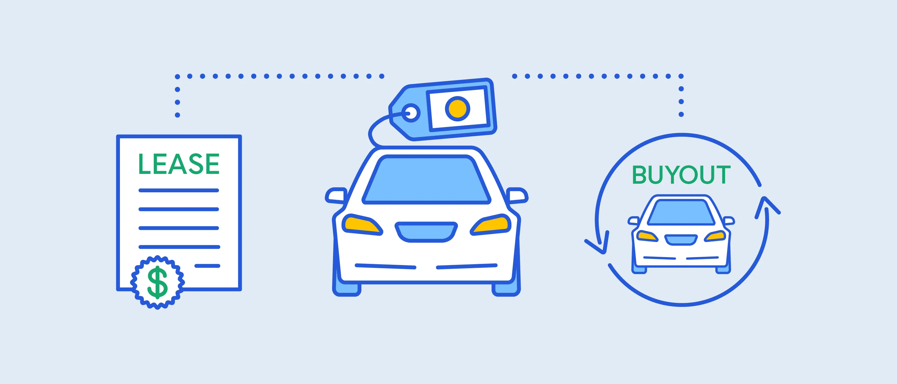 The image illustrates the process of transitioning from a car lease to a lease buyout option.