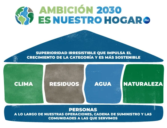 Pilaresde Ambición 2030. Una superioridad irresistible que impulsa el crecimiento de la categoría y es más sostenible. El primer piso está hecho de cuatro pilares: clima, residuos, agua y naturaleza. Las personas son la base del gráfico de la casa.