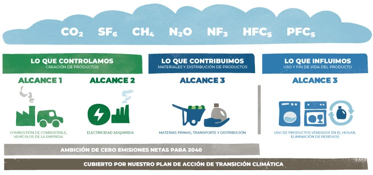 Gráfico: lo que controlamos — combustión de combustible, vehículos de la empresa y electricidad comprada, lo que contribuimos — materias primas, transporte y distribución, lo que influimos — uso de productos sólidos en casa, eliminación de desechos.