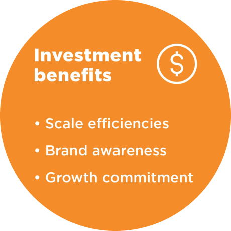 Investment benefits include scale efficiencies, brand awareness, and growth commitment