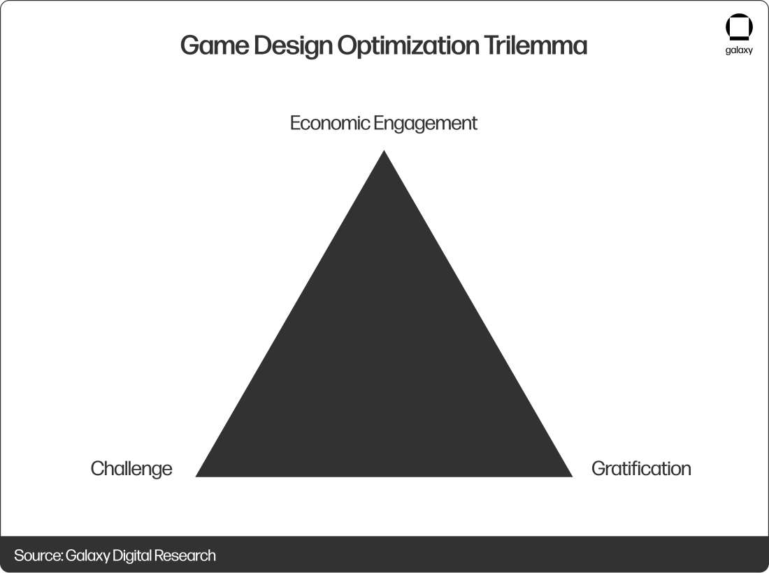 game-design-trilemma
