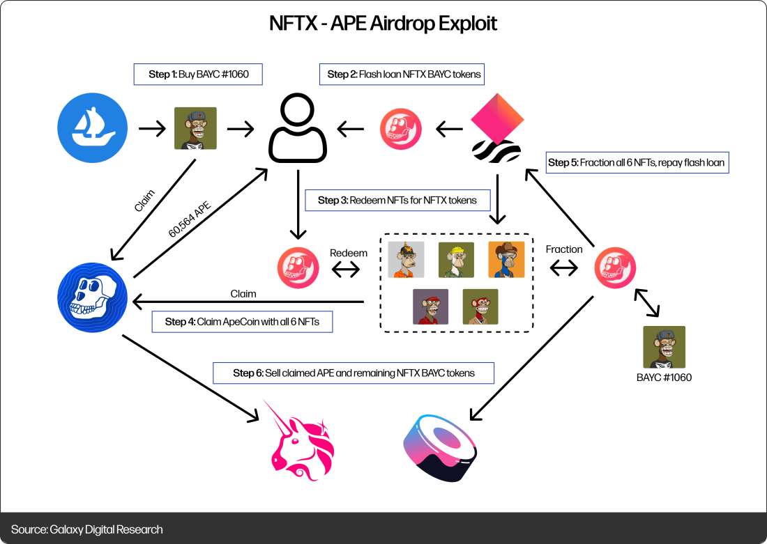 NFTX - APE Airdrop Exploit - Diagram
