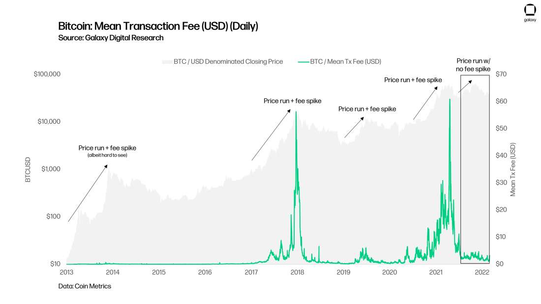 chart 3 Bitcoin Mean Transaction Fee (USD) (Daily)