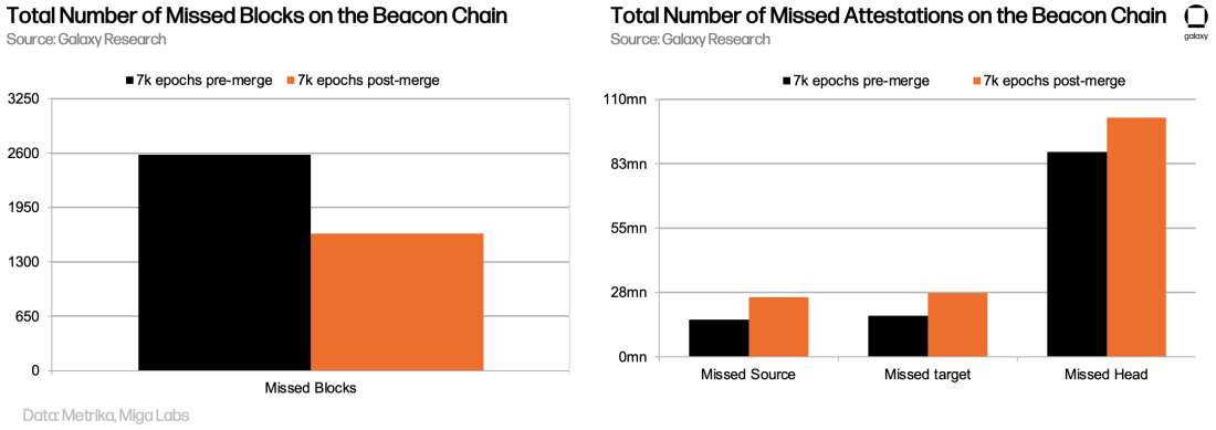 Total Number of Missed Blocks on the Beacon Chain - chart