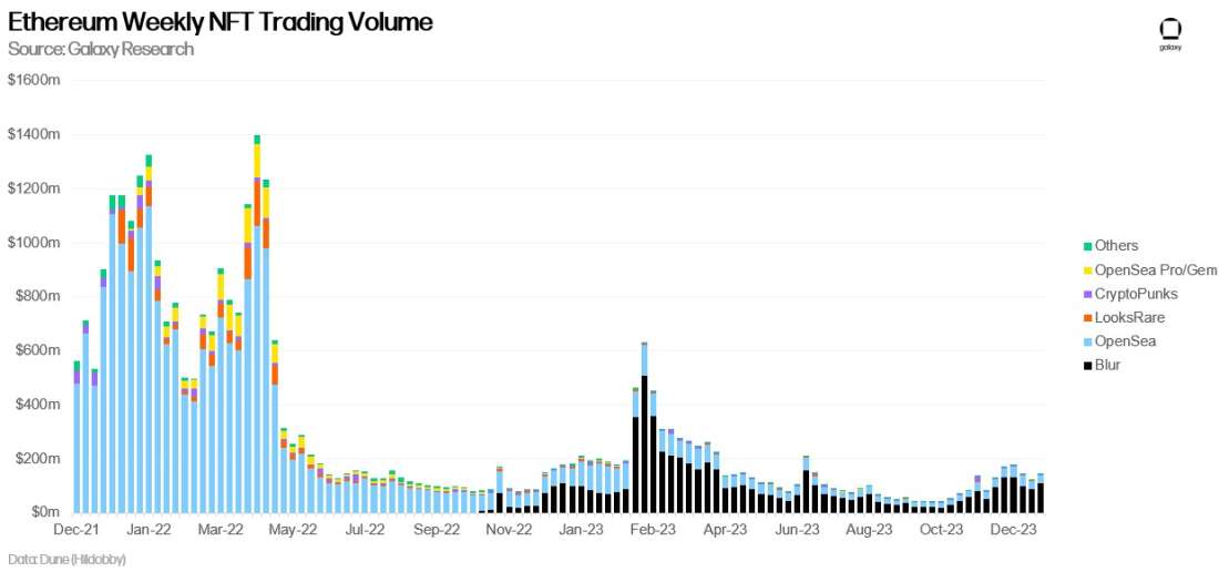 Ethereum Weekly NFT Trading Volume (updated) - Chart