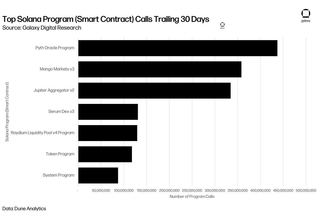 chart 27 smart contract calls trailing 30 days