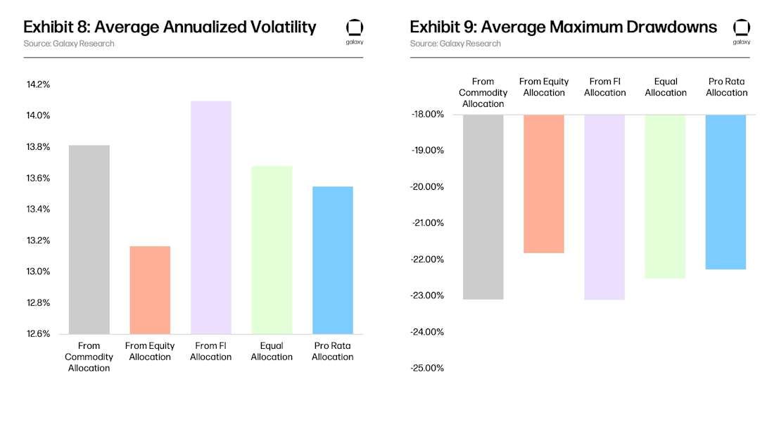 Exhibit 8: Average Annualized Volatility & Exhibit 9: Average Maximum Drawdowns