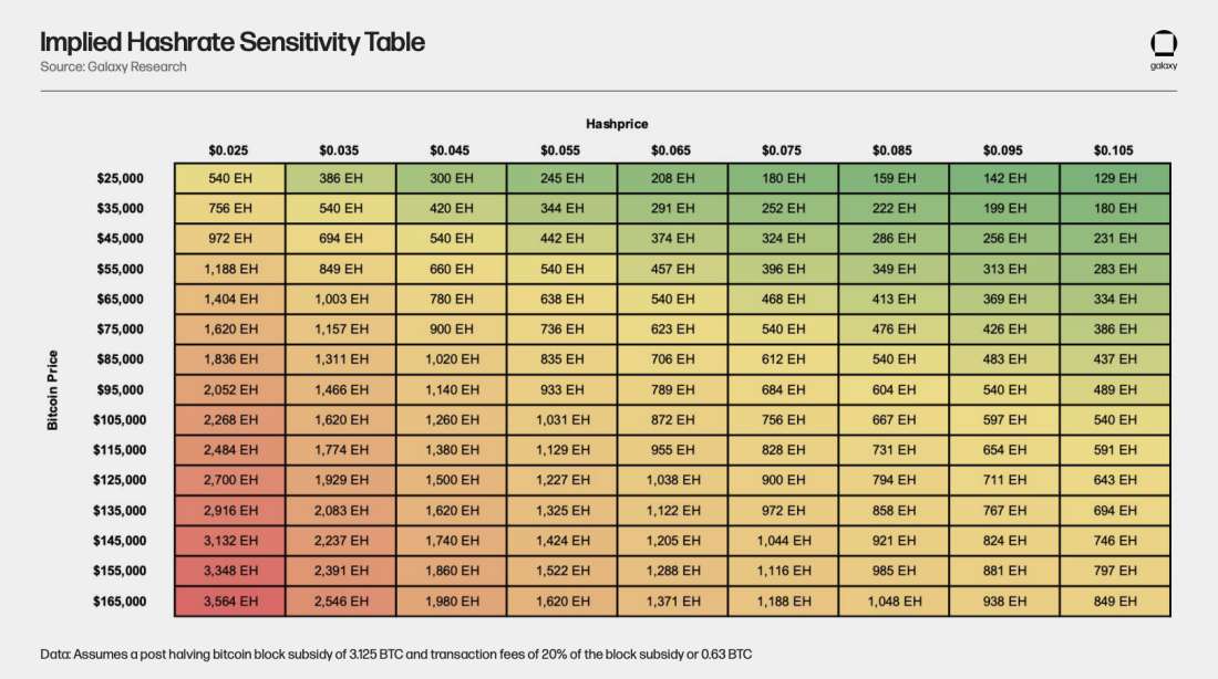 Implied Hashrate Sensitivity Table