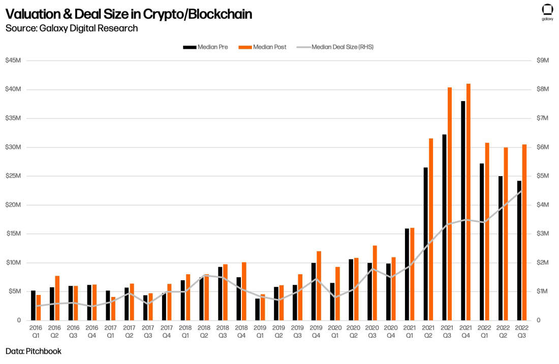 Crypto and Blockchain Venture Capital, Q3 2022, Galaxy Research, Leulaye Maskal, valuation and deal size