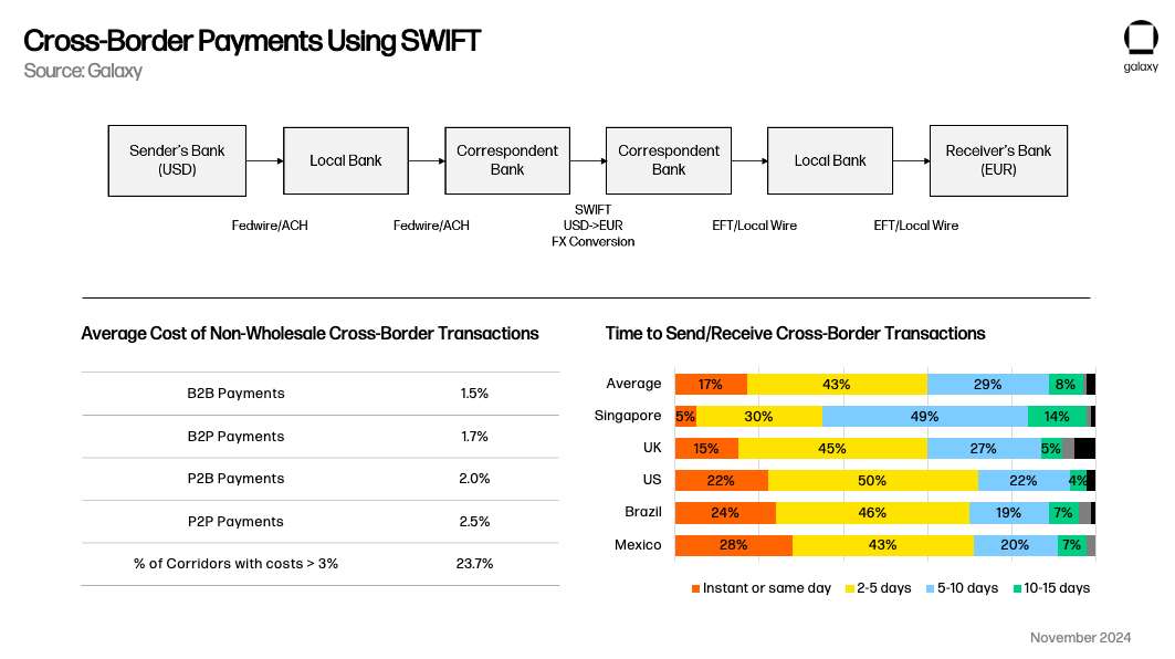 Cross-Border Payments Using SWIFT