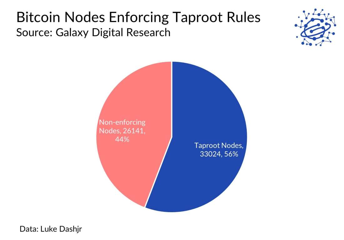 Bitcoin Nodes Enforcing Taproot Rules - chart