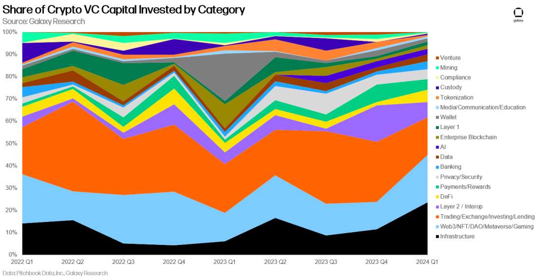 Share of Crypto VC Capital Invested by Category - Chart