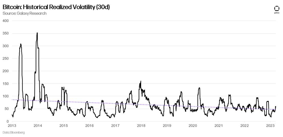 Bitcoin: Historical Realized Volatility (30d) - chart