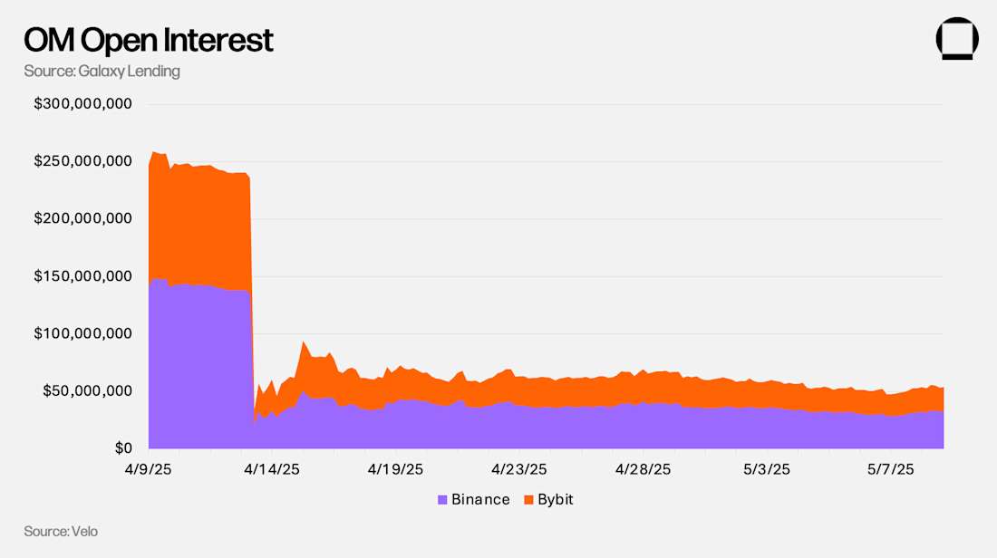 OM Open Interest