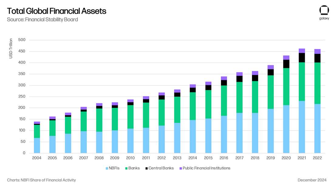 Total Global Financial Assets