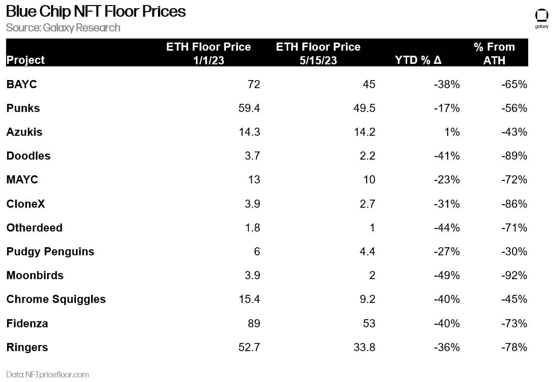  nft 2023 market price performance ethereum recent 