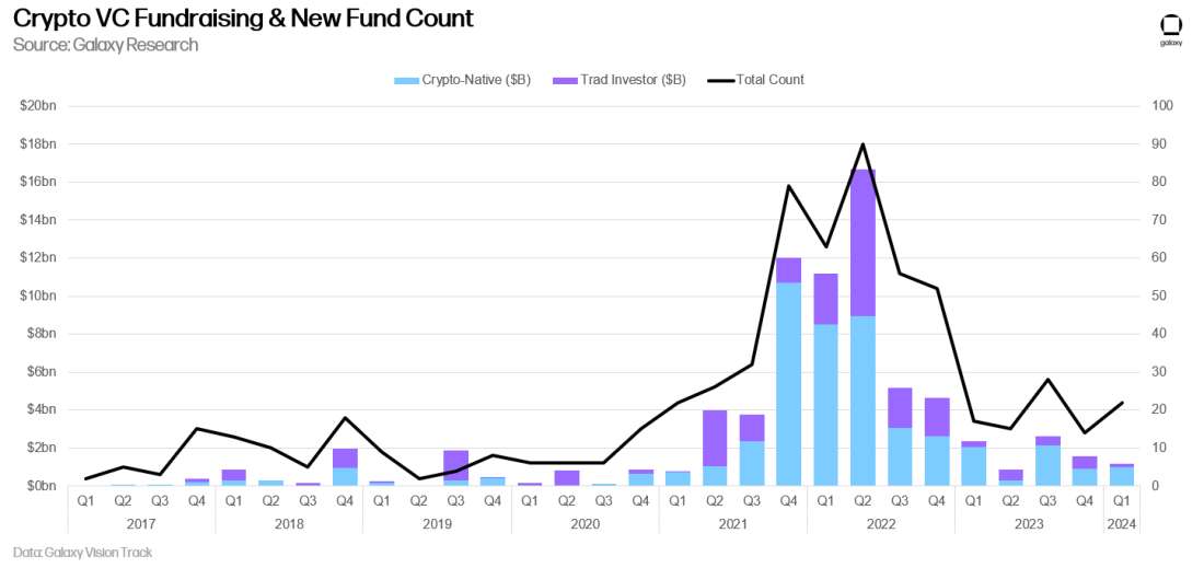 Crypto VC Fundraising & New Fund Count - Chart 
