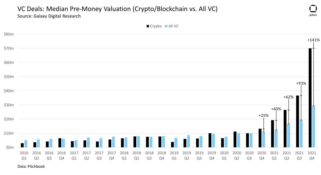 VC Deals: Median Pre-Money Valuation (Crypto/Blockchain vs All VC) - chart