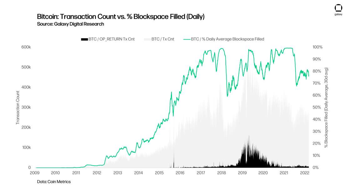 chart 10 Bitcoin Transaction Count vs. - Blockspace Filled (Daily)