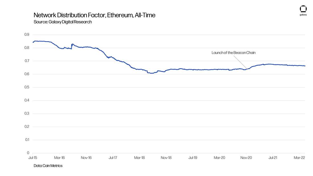 All-Time Network Distribution Factor of Ethereum - chart