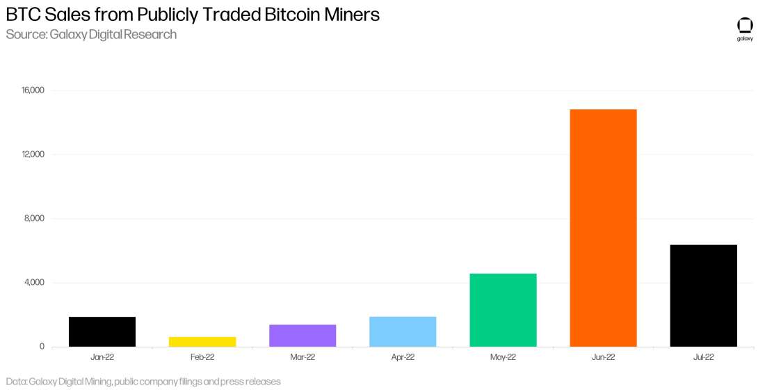 BTC Sales from Publicly Traded Bitcoin Miners - chart