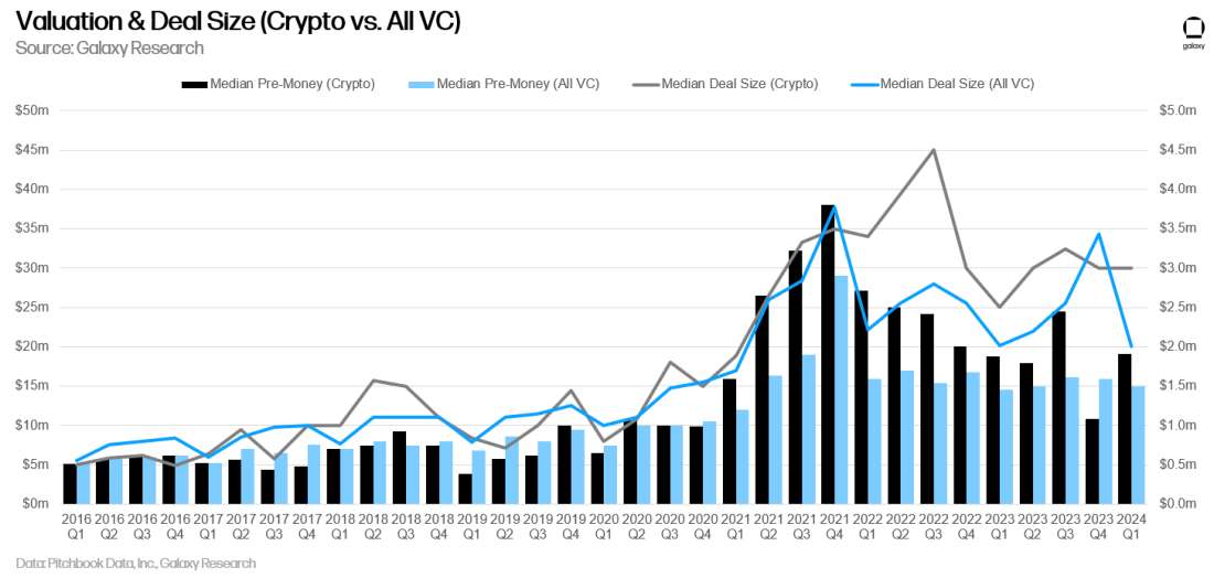 Valuation & Deal Size (Crypto vs. All VC) - Chart