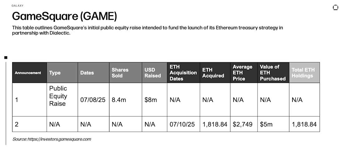 This table outlines GameSquare's initial public equity raise intended to fund the launch of its Ethereum treasury strategy in partnership with Dialectic.