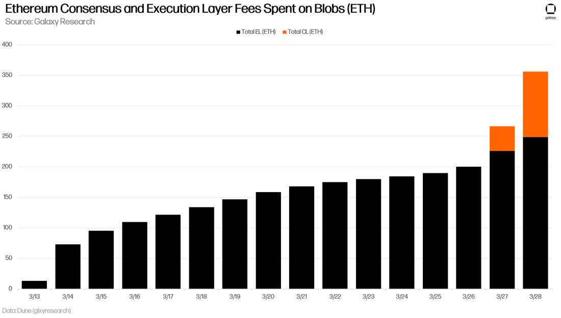 Ethereum Consensus Layer and Execution Layer Fees Spent on Blobs Denominated in ETH - Chart
