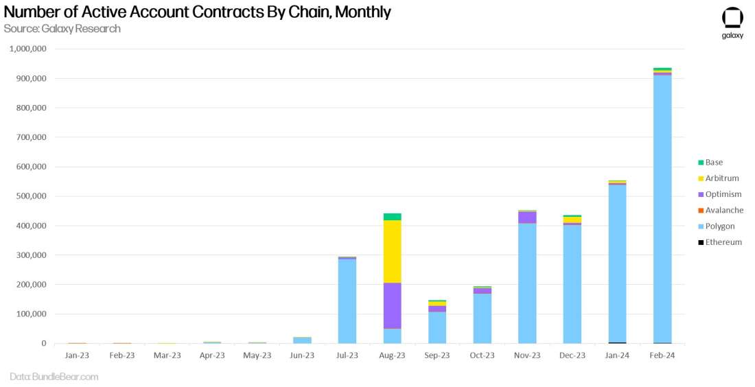 active account contracts by chain - chart