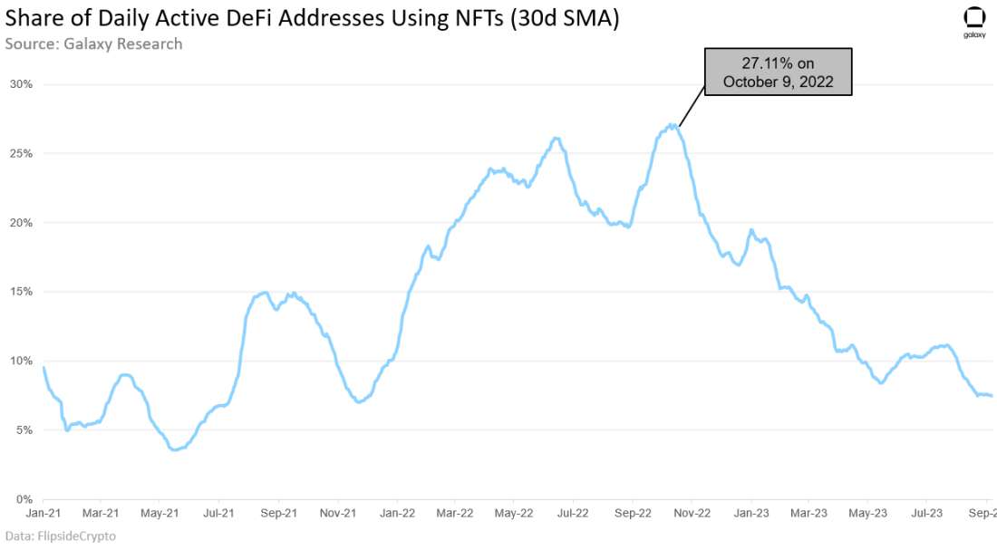 Daily active defi addresses, NFTs, Charles Yu