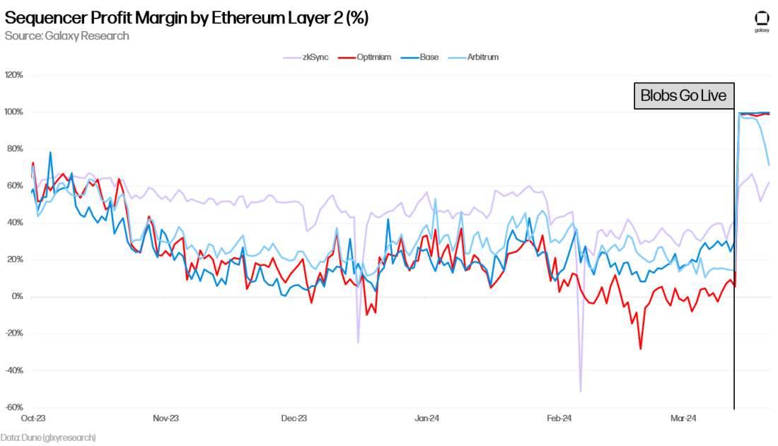 Sequencer Profit Margin by Ethereum Layer 2 (%) - Chart