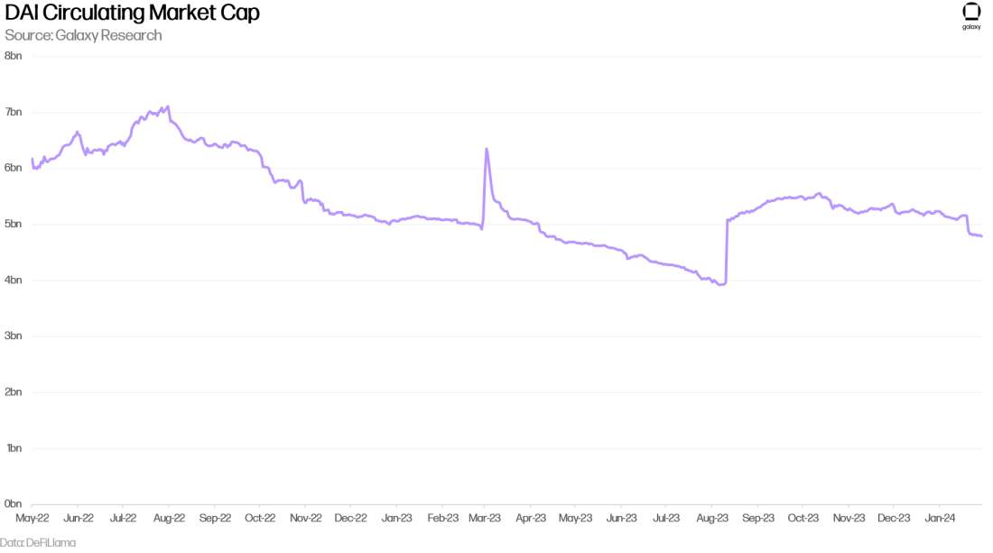 DAI Circulating Market Cap - Chart