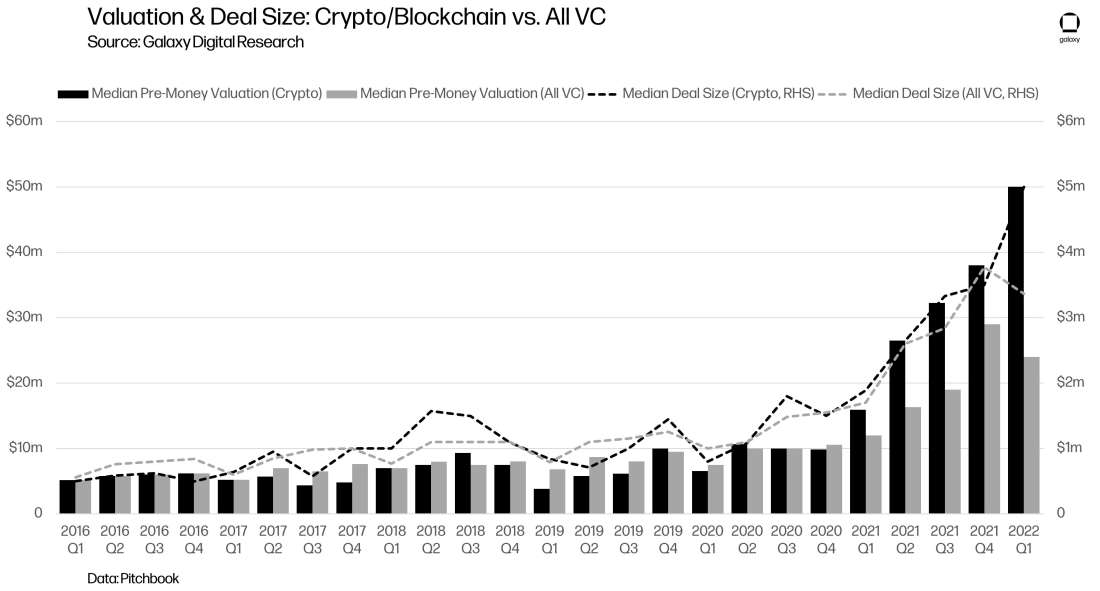 Galaxy Research, Alex Thorn, Crypto & Blockchain Venture Capital, Q1, 2022, valuation, deal size, vc 