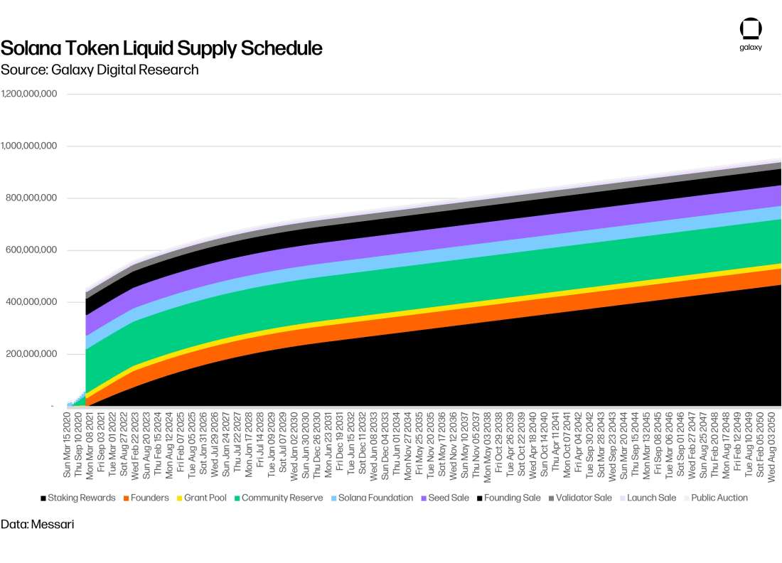chart 19 token liquid supply schedule