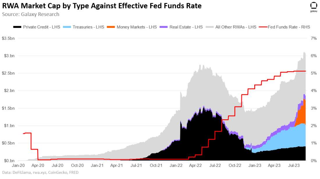 RWA Market Cap by Type Against Effective Fed Funds Rate - chart