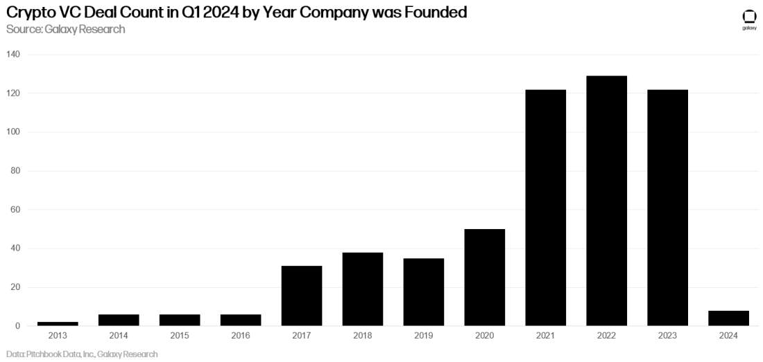 Crypto VC Deal Count in Q1 2024 by Year Company was Founded - Chart