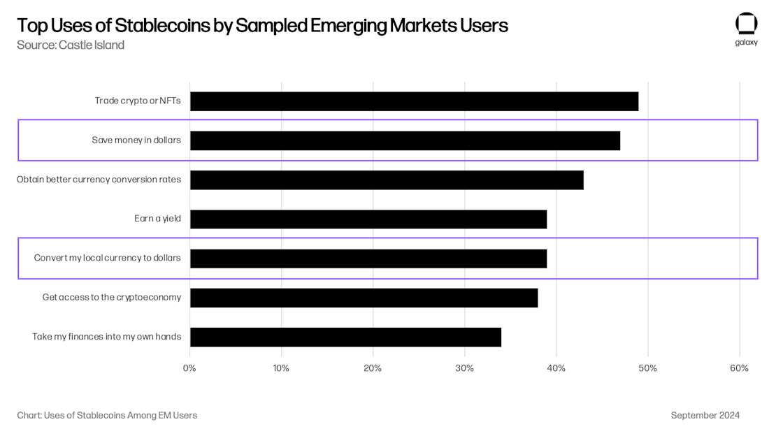 Top Uses of Stablecoins by Sampled Emerging Markets Users