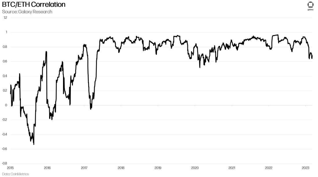 BTC/ETH Correlation - Chart