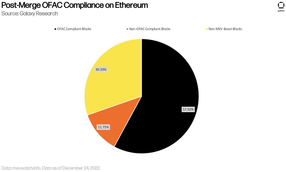 Post-Merge OFAC Compliance on Ethereum - chart
