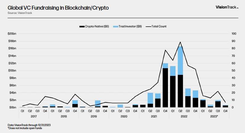 Global VC Fundraising in Blockchain/Crypto