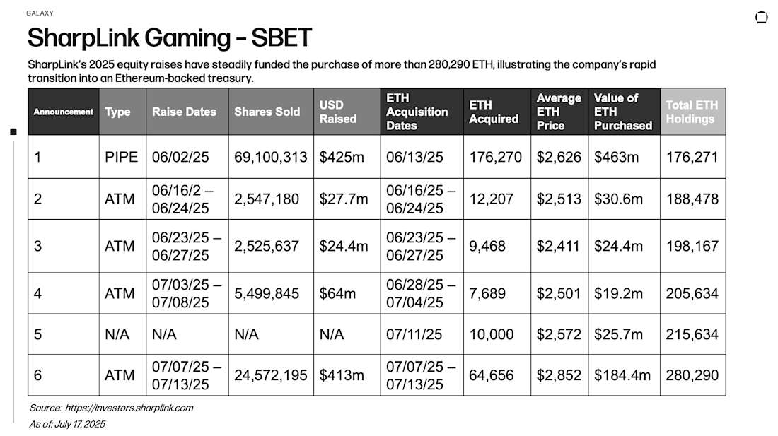 sbet raises