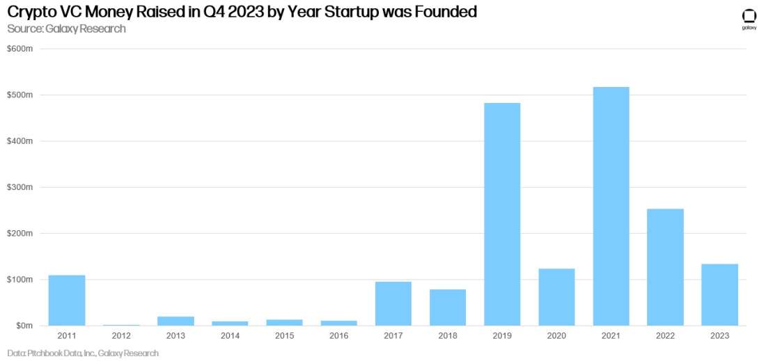 Crypto VC Money Raised in Q2 2023 by Year Startup was Founded