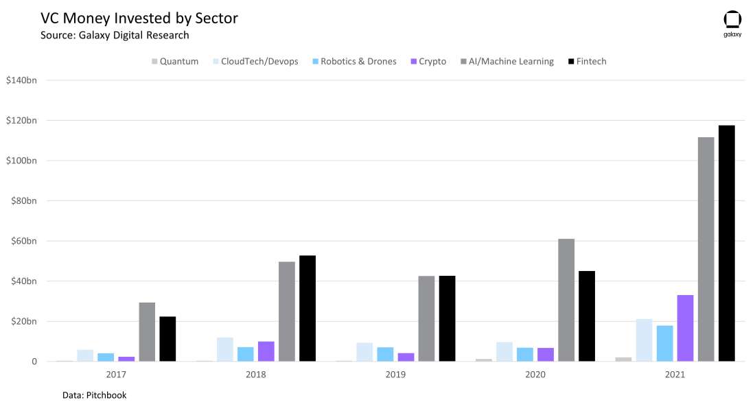 VC Money Invested by Sector - chart