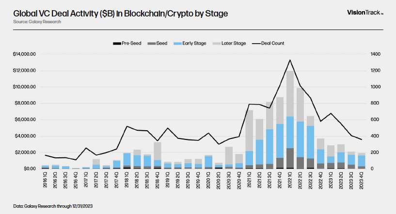Global VC Deal Activity ($B) in Blockchain/Crypto by Stage