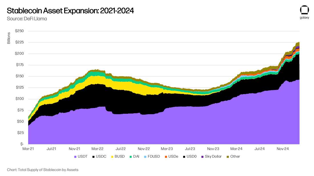 Stablecoin Asset Expansion: 2021-2024
