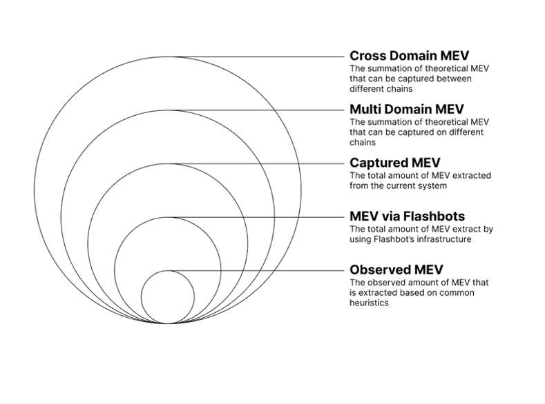 Mental model of MEV’s TAM, not to scale - diagram