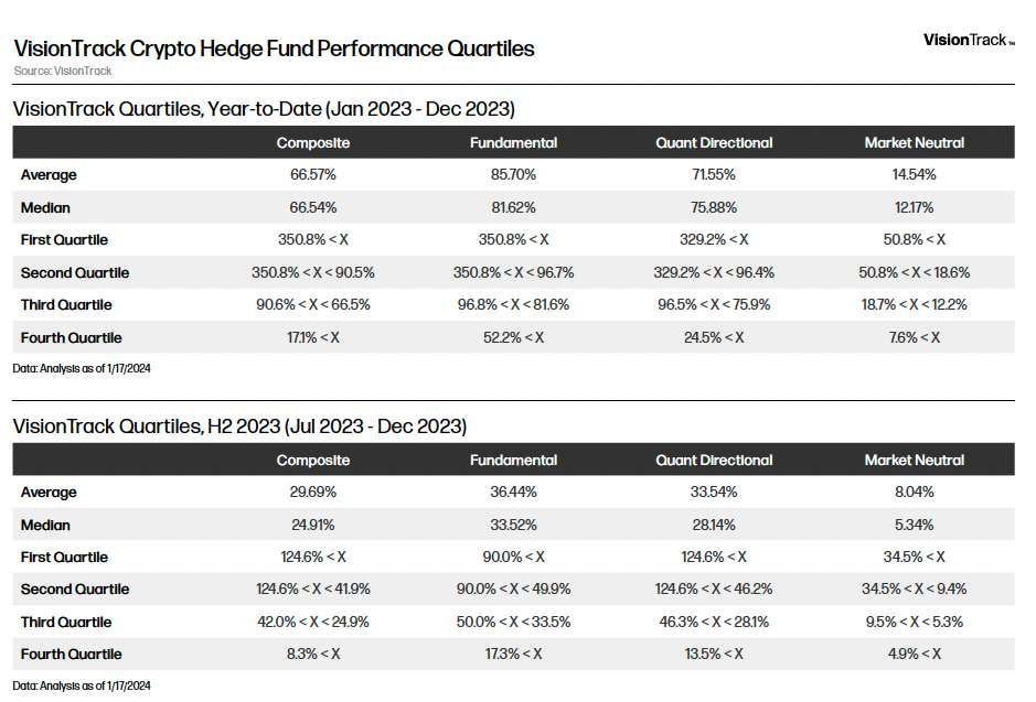 VisionTrack Crypto Hedge Fund Performance Quartiles
