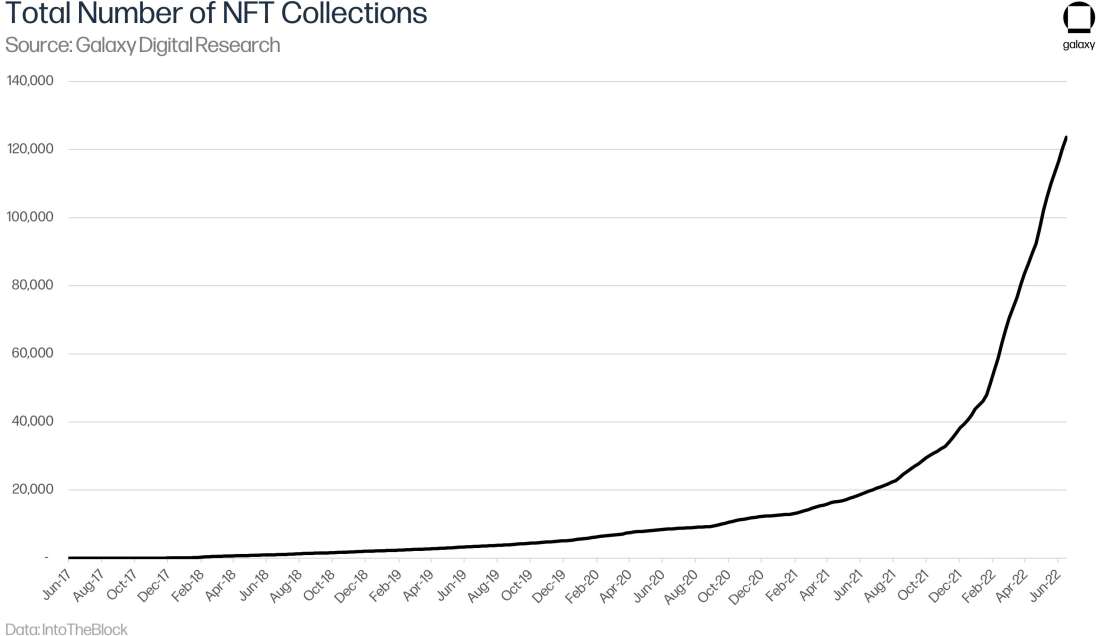 Total Number of NFT Collections - Graph