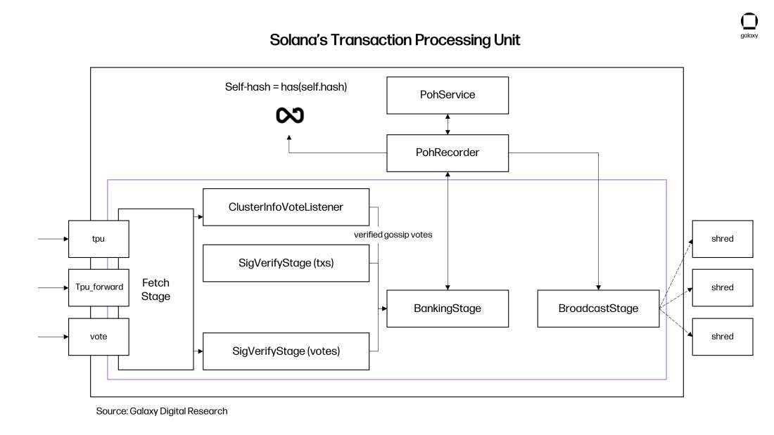 chart 16 solanas transaction processing unit