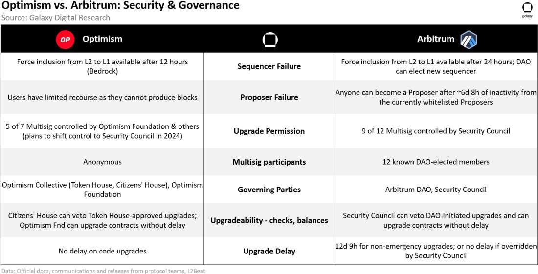 Optimism & Arbitrum: Security & Governance - Table